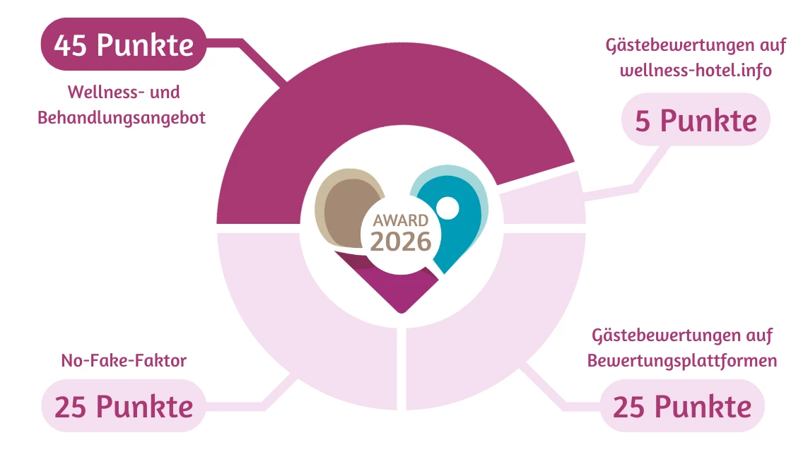 Infografik zur Punkteverteilung des wellness-hotel.info Awards